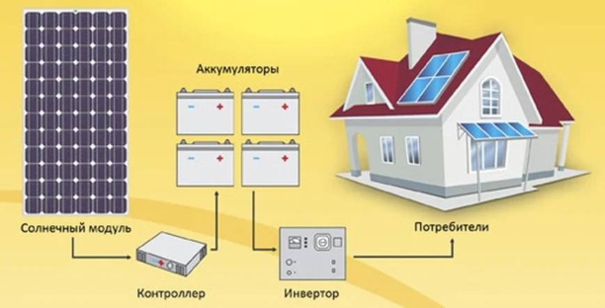 Принцип работы солнечных панелей