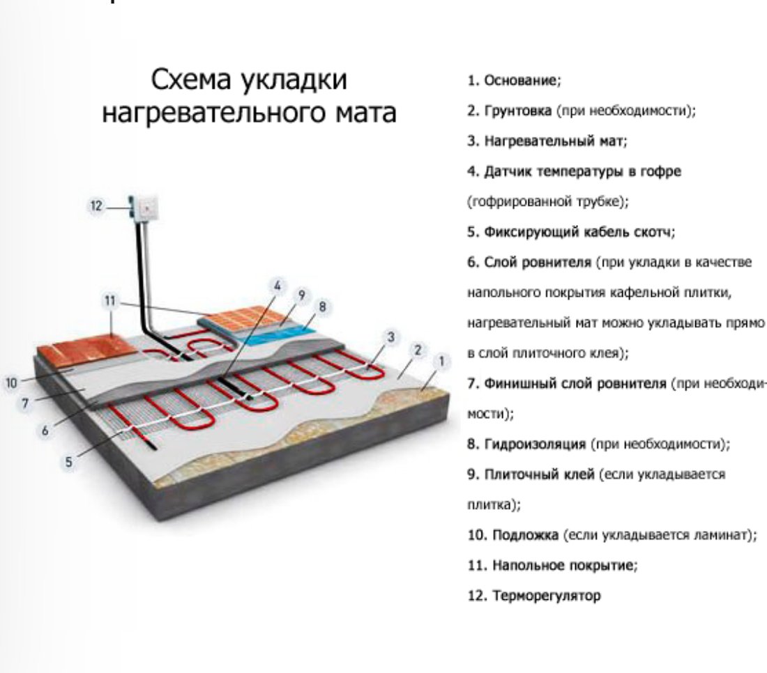Схема укладки нагревательного мата