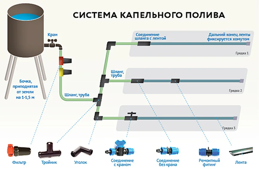 Капельный полив самотеком