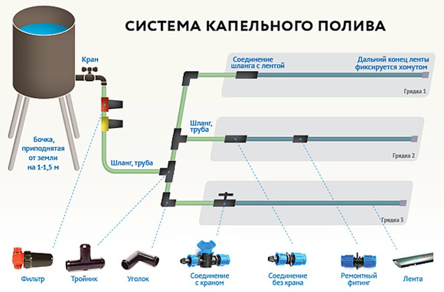 Капельный полив самотеком