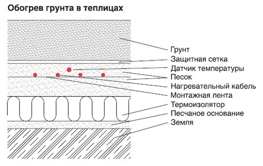 Подогрев грунта в теплицах