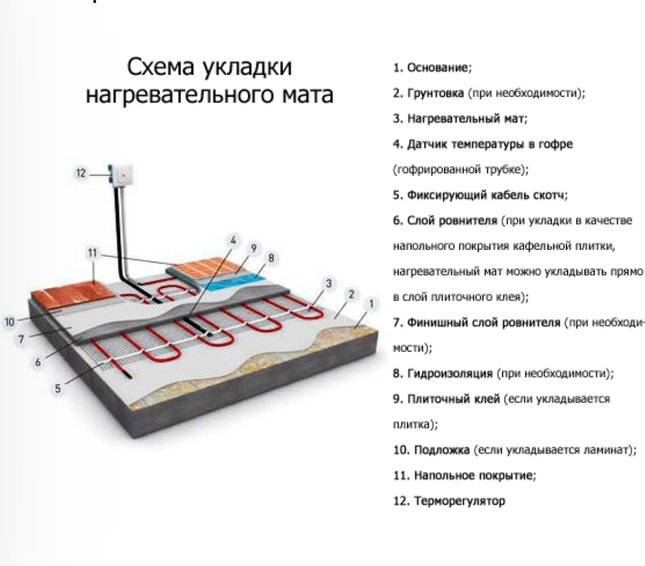 Схема укладки нагревательного мата